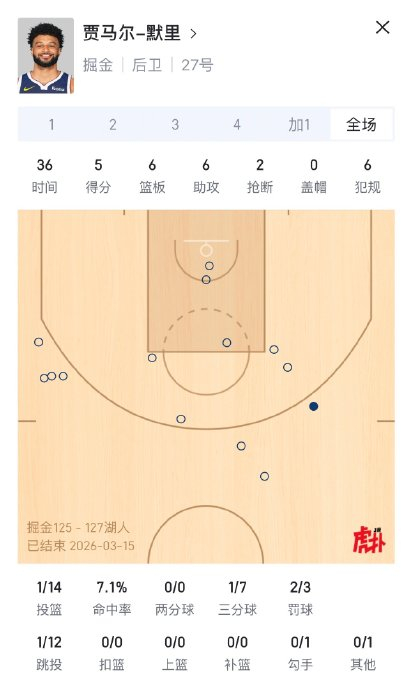 湖人防守策略成功限制杜兰特，两场仅得2分