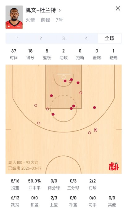 湖人防守策略成功限制杜兰特，两场仅得2分