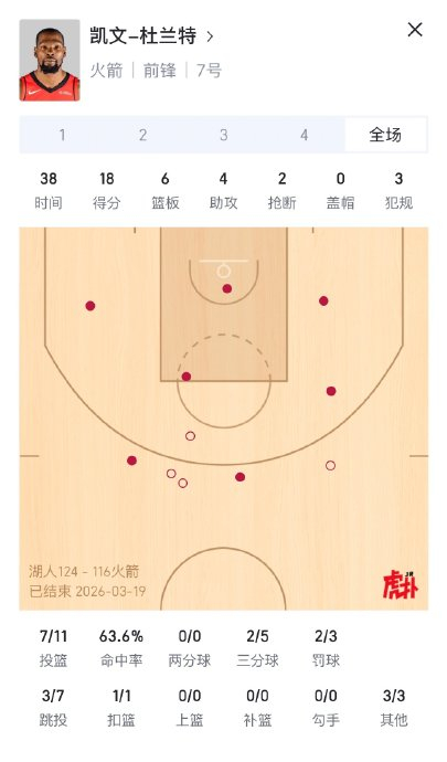 湖人防守策略成功限制杜兰特，两场仅得2分