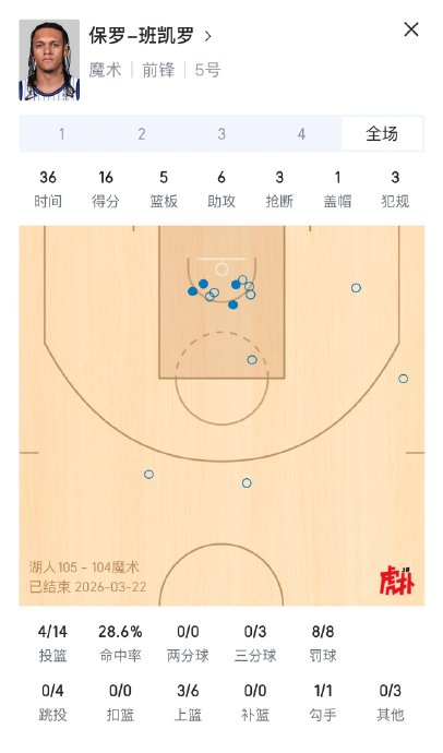 湖人防守策略成功限制杜兰特，两场仅得2分