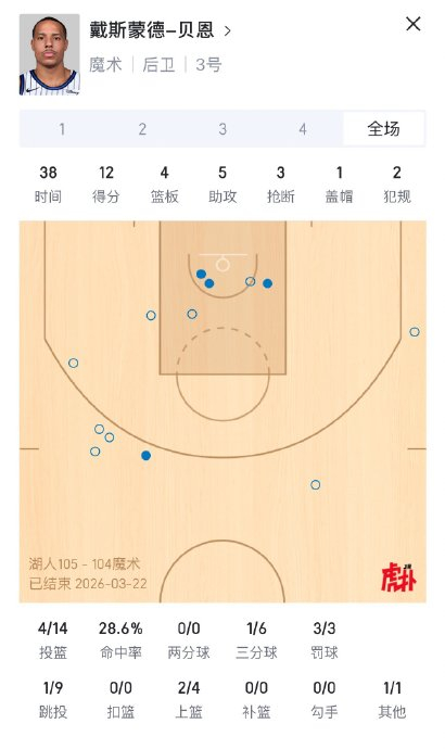 湖人防守策略成功限制杜兰特，两场仅得2分