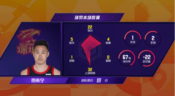 贺希宁三分突破100记领跑本土榜 深圳队双线崛起