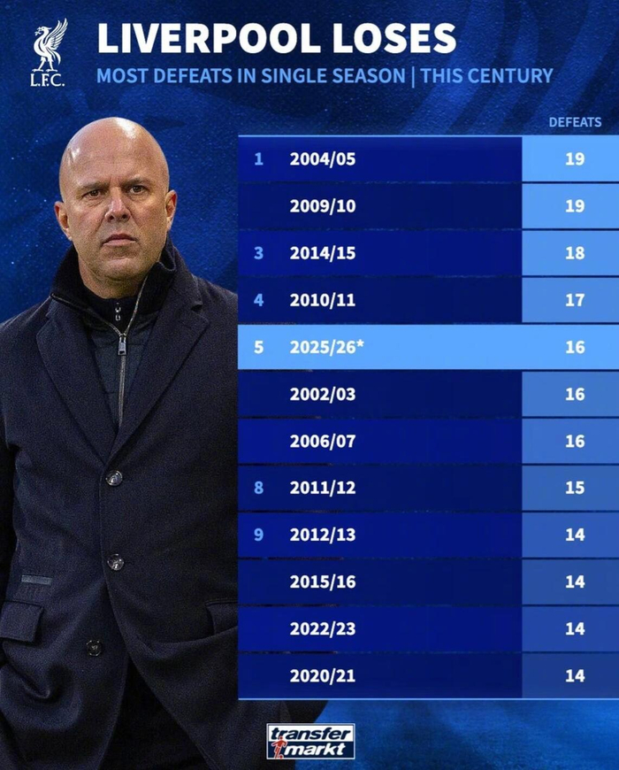 利物浦单赛季失利纪录或被打破
