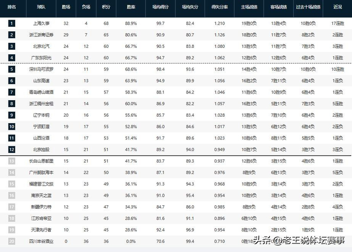 广东加时逆转青岛迎三连胜 广厦险胜山东稳住积