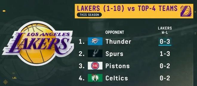 湖人季后赛前景堪忧 伤病潮冲击强敌鏖战